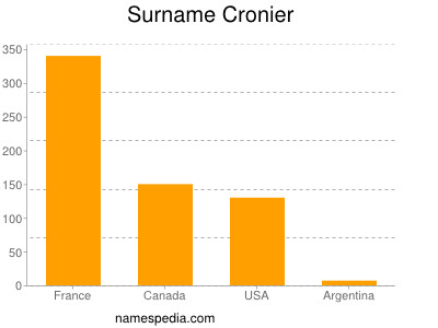 Surname Cronier
