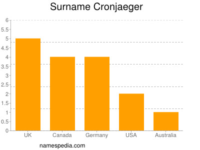 Surname Cronjaeger
