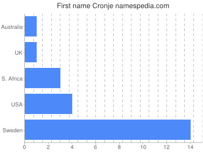 Given name Cronje