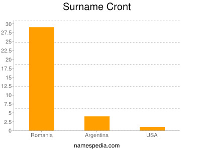 Surname Cront