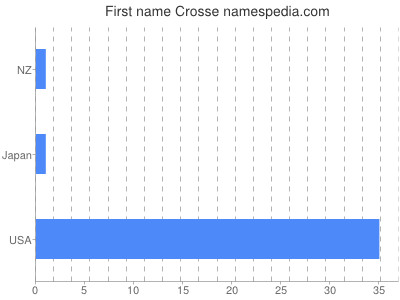 Given name Crosse