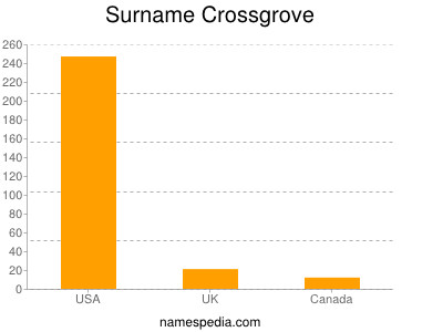Surname Crossgrove