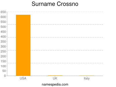 Surname Crossno
