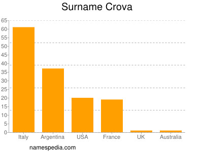 Surname Crova