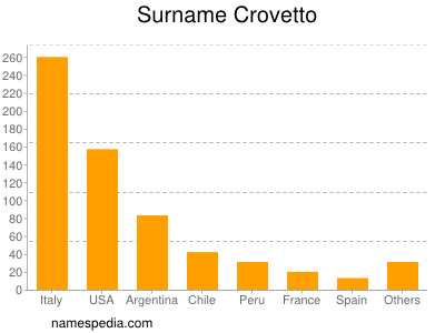 Surname Crovetto