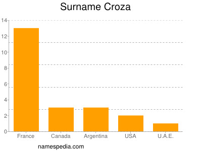 Surname Croza