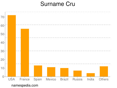 Surname Cru