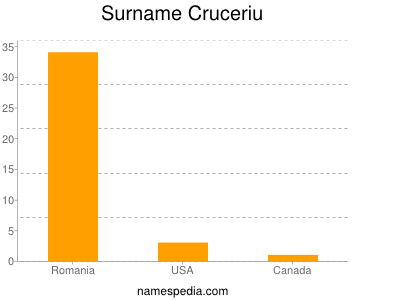 Surname Cruceriu