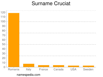 Surname Cruciat