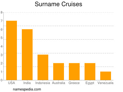 Surname Cruises