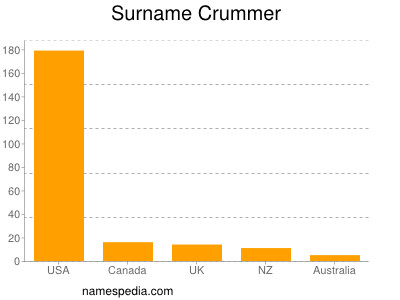 Surname Crummer