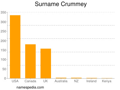 Surname Crummey