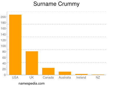 Surname Crummy