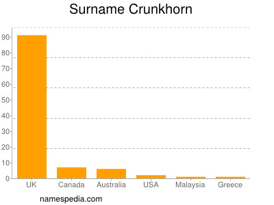 Surname Crunkhorn