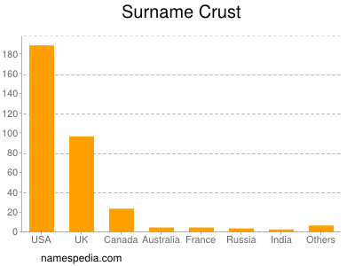 Surname Crust
