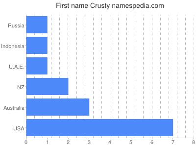 Given name Crusty