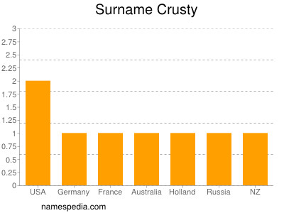 Surname Crusty