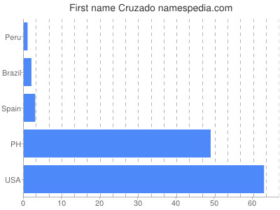 Given name Cruzado