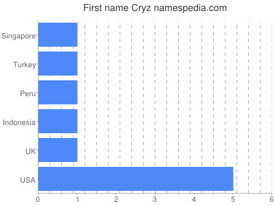 Given name Cryz