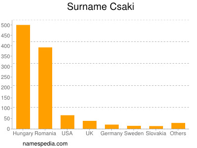 Surname Csaki