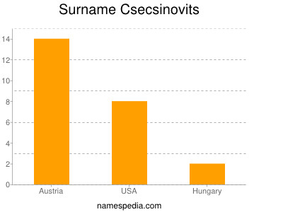 Familiennamen Csecsinovits