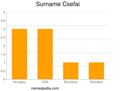 Surname Csefai