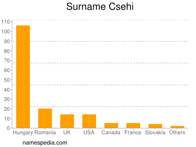 Surname Csehi