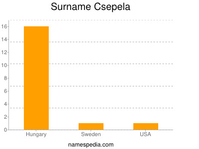 Surname Csepela
