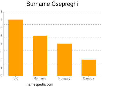 Surname Csepreghi