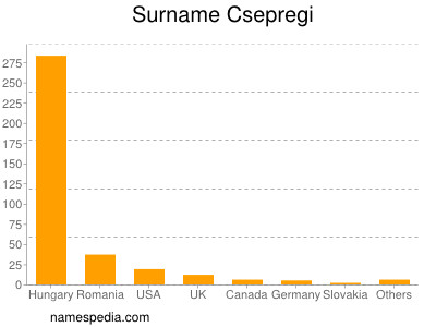 Surname Csepregi