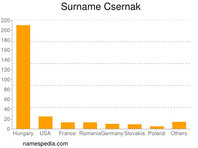 Surname Csernak