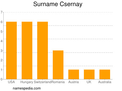 Surname Csernay