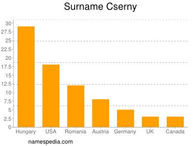 Surname Cserny