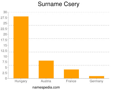 Surname Csery