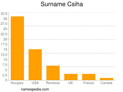 Surname Csiha