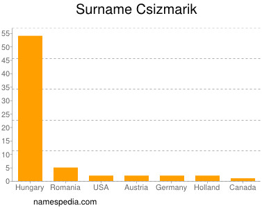 Surname Csizmarik