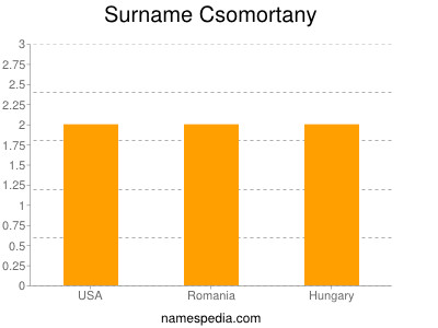 Surname Csomortany