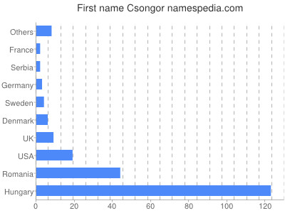 Given name Csongor