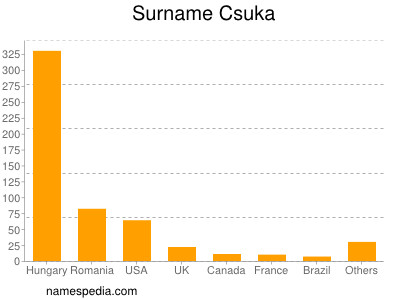 Surname Csuka