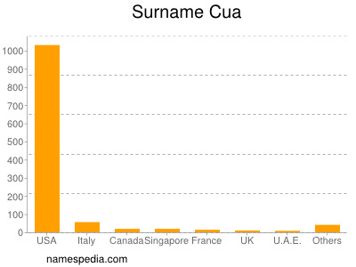 Surname Cua