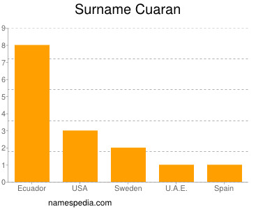 Familiennamen Cuaran
