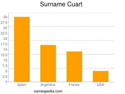 Surname Cuart