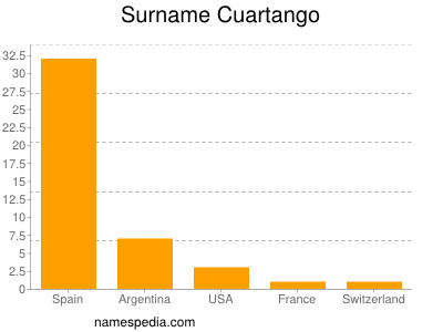 Familiennamen Cuartango