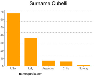 Familiennamen Cubelli