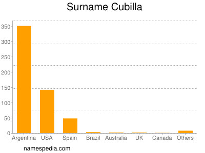 Surname Cubilla