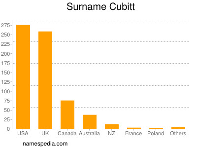 Surname Cubitt