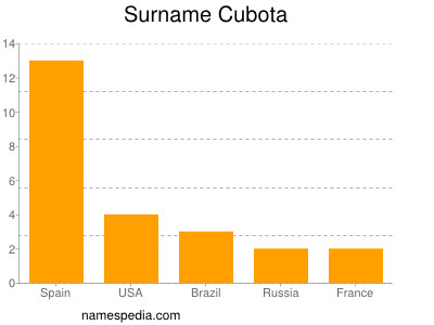 Surname Cubota