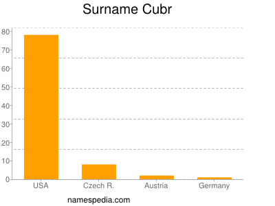 nom Cubr