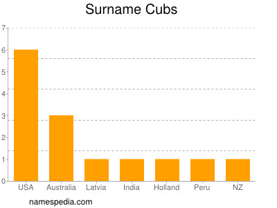 Surname Cubs