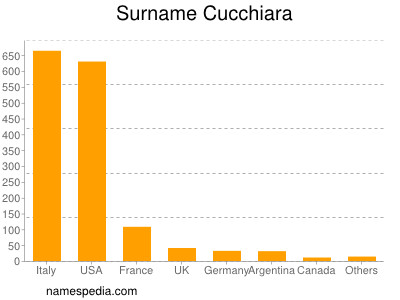 Surname Cucchiara